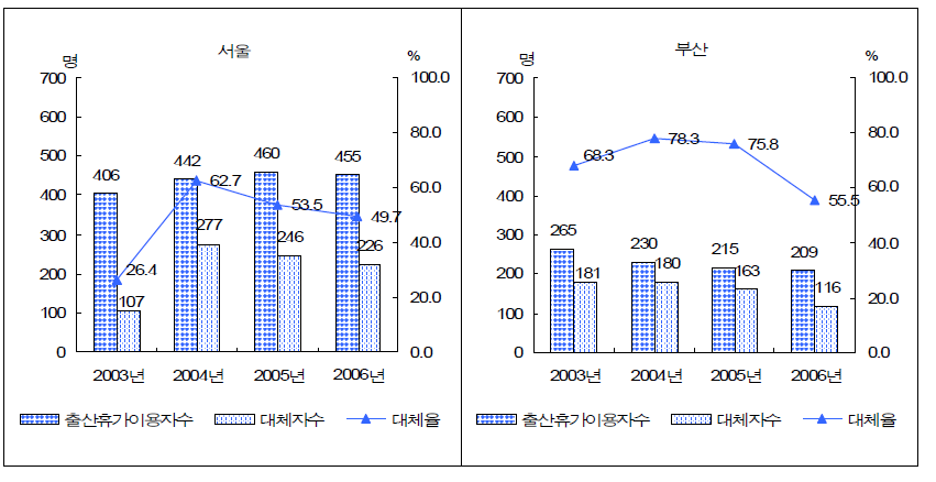 연도별 시도별 출산휴가자 및 대체율(2003~2006)