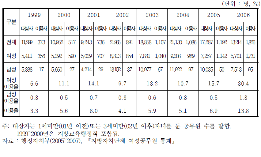 연도별 육아휴직 이용현황(1999~2006)