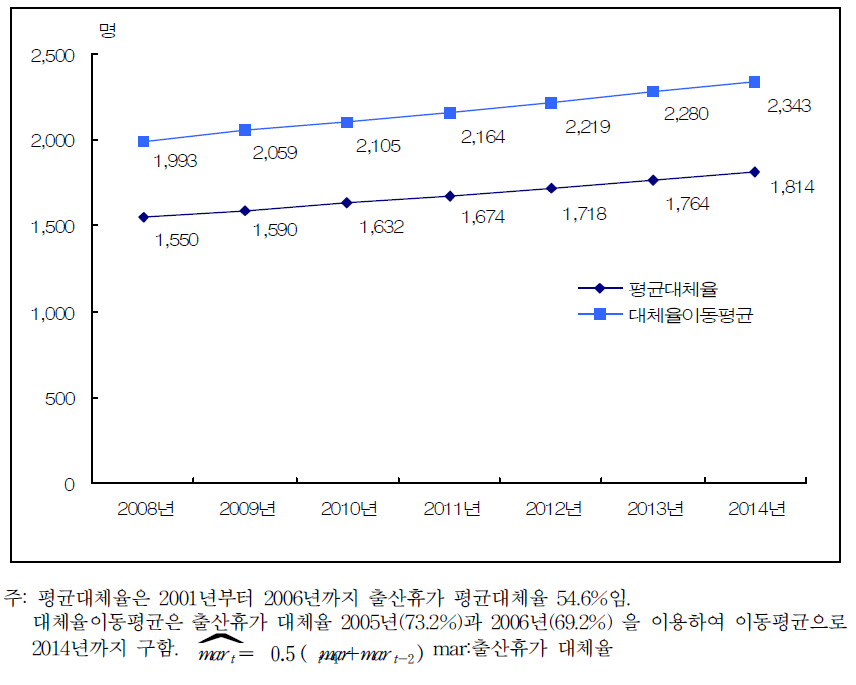 출산휴가 대체자수 추계(2008~2014)