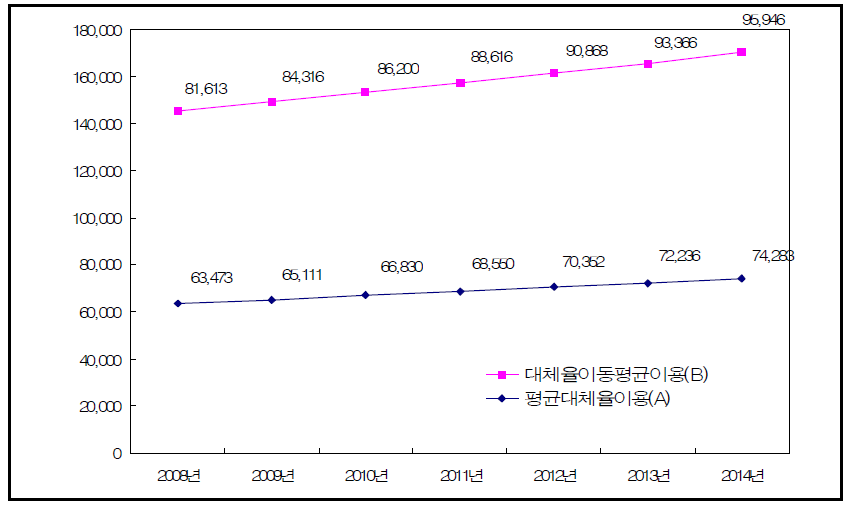출산휴가 대체자인력 활용시 소요예산 추계(2008~2014)