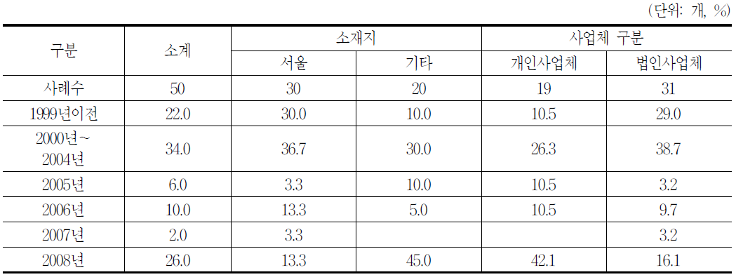 직업정보제공업체 시작 시기