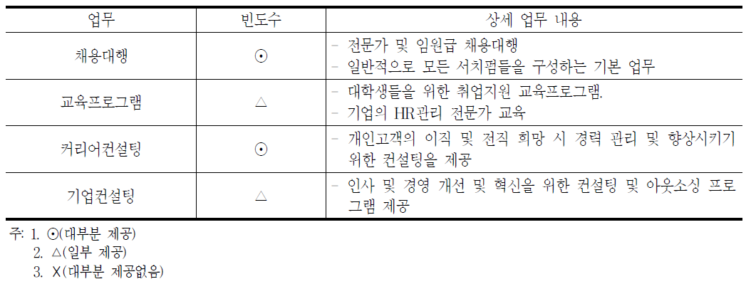 국내 서치펌 업무