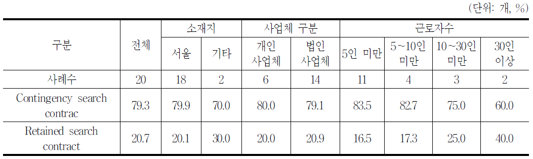 병행방식의 비중