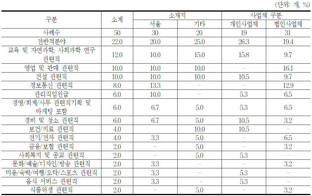 직업정보제공과 관련한 직종:한국고용직업분류(1순위)