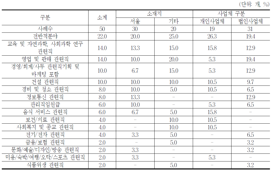 직업정보제공과 관련한 직종:한국고용직업분류(1+2+3순위)