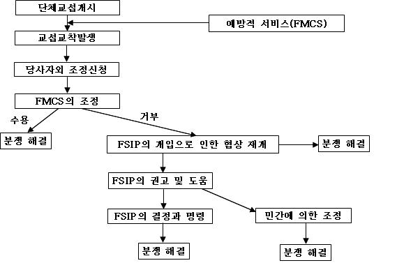 미국연방공무원의 노사분쟁 조정절차