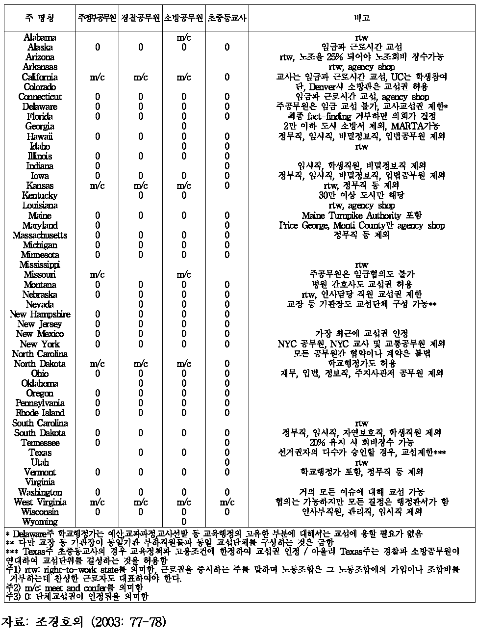 미국 주정부 공무원 단체교섭권 제도화 수준