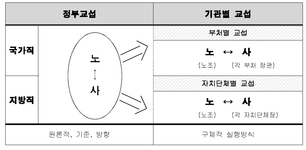 단체교섭의 새로운 방안 제시