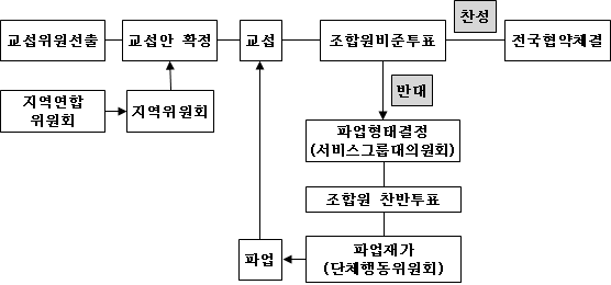 영국의 중앙교섭 과정