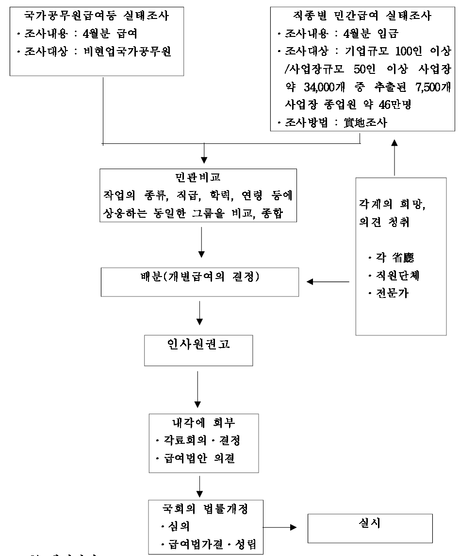 일본의 임금 인상률 결정과정