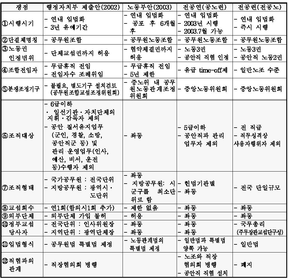 공무원 단결권 관련 쟁점별 이해당사자의 입장