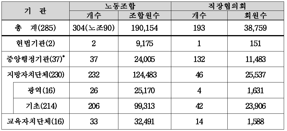 노동조합과 직장협의회 가입 공무원 수 (2008년 4월 기준)