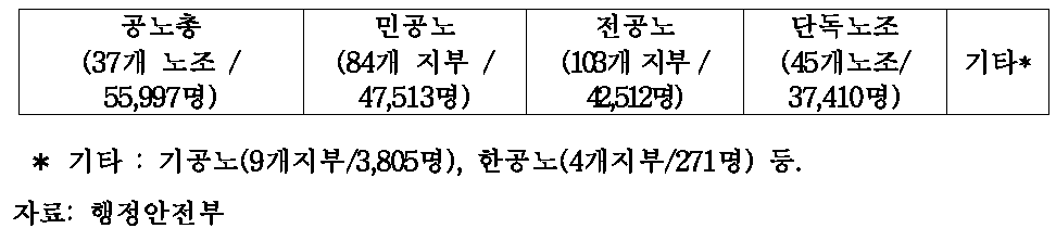 공무원 단체 현황(2007년 12월 기준)