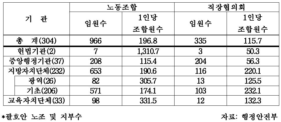 공무원단체 임원 (2007년 12월 기준)