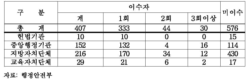 직무관련 교육 현황 (2007년 12월 기준)