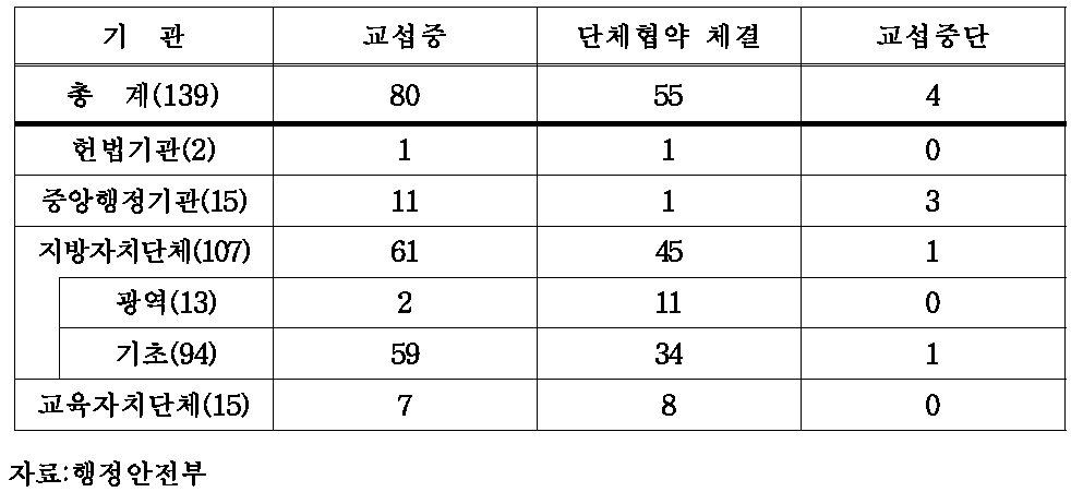 기관별 교섭 현황 (2007년 12월 기준)