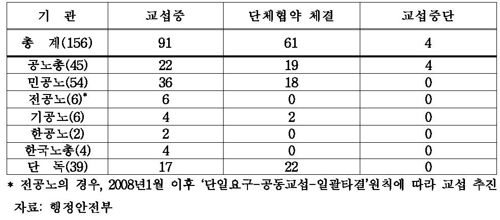 주요단체별 교섭 현황 (2007년 12월 기준)