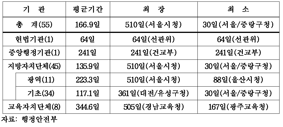 교섭기간 (2007년 12월 기준)