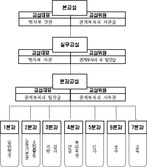 정부교섭의 구조