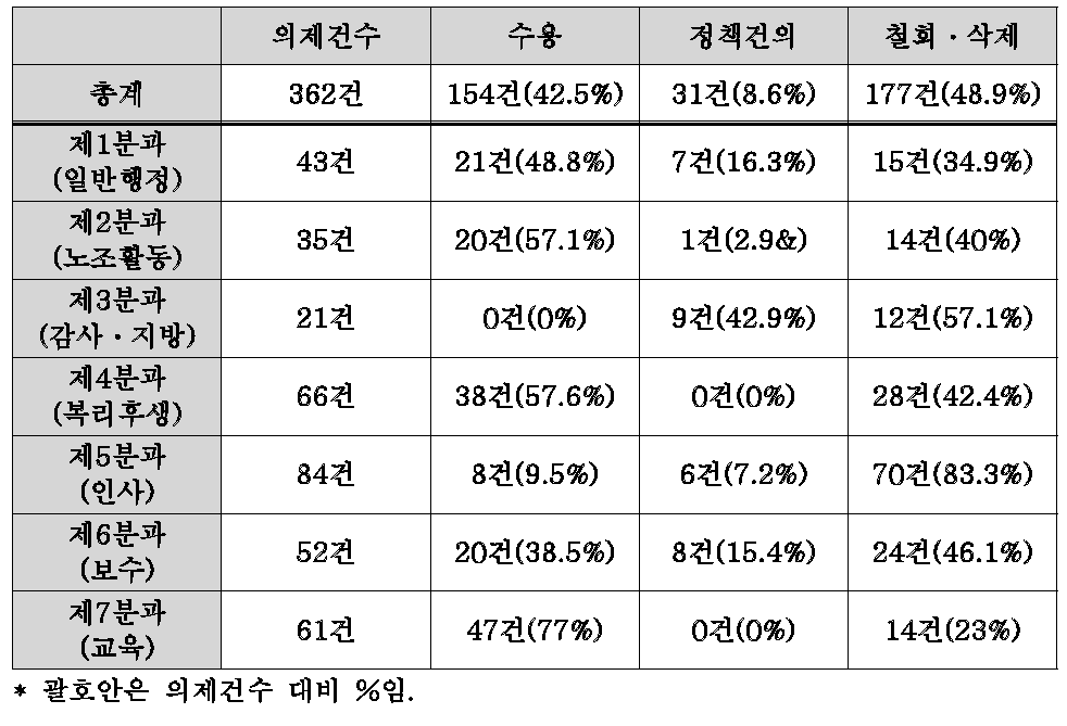 교섭현황