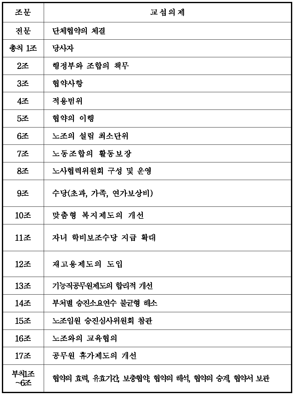 행정부교섭 변경요구서