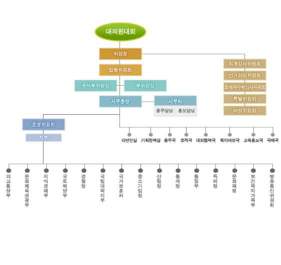 행정부공무원노동조합의 조직도