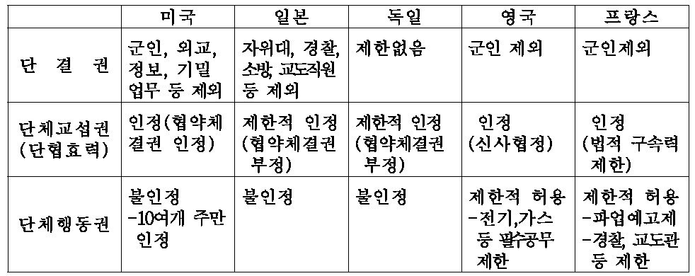 외국의 공무원 노동기본권