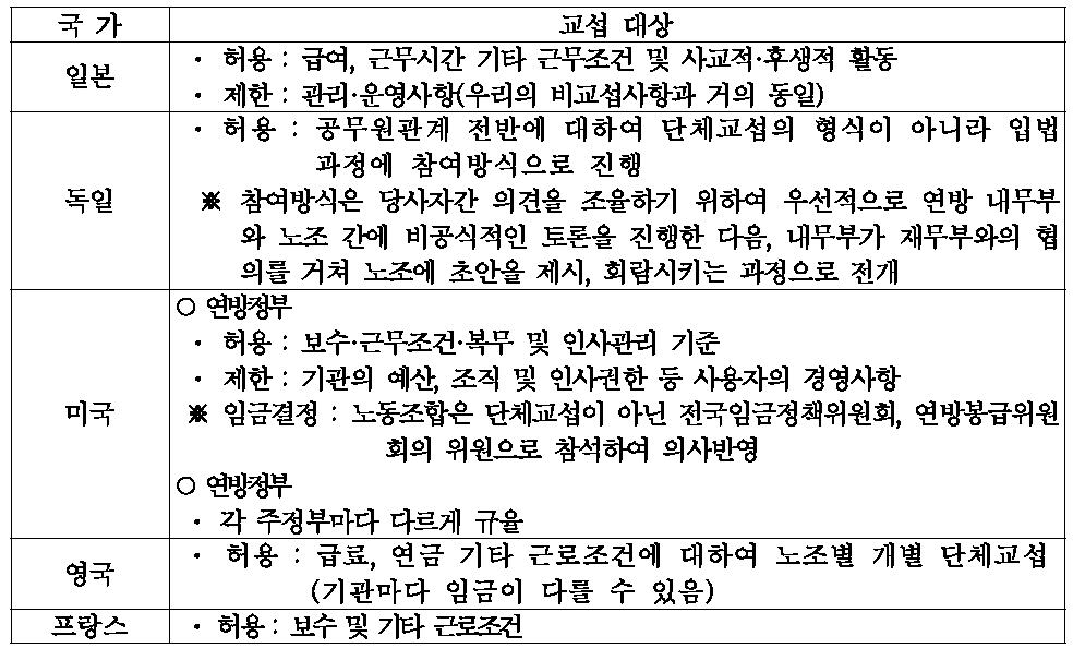 외국 공무원의 교섭대상