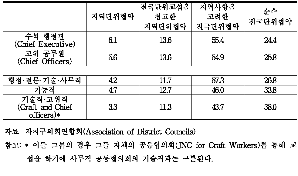 1990년 영국 자치구 단위 전국협약의 적용형태