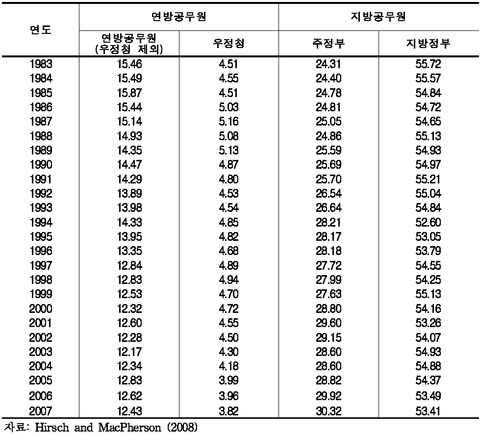 미국 공공부문 공무원 구성 현황