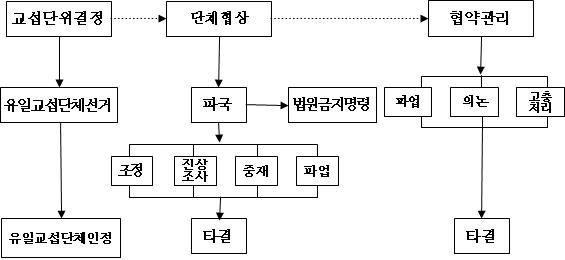 미국의 단체교섭 과정