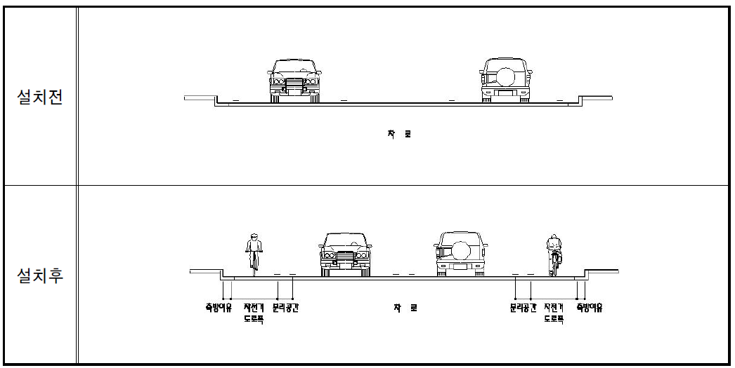 홀수 차로 운영 후 자전거전용차로 설치