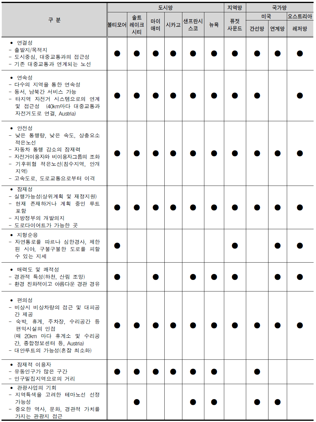 자전거도로 노선선정기준 해외기준 검토