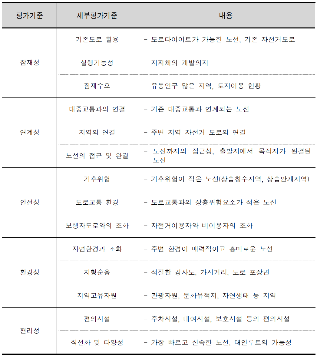 노선선정 평가기준