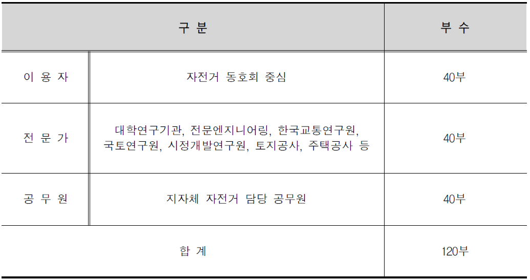 표본 집단 및 설문부수