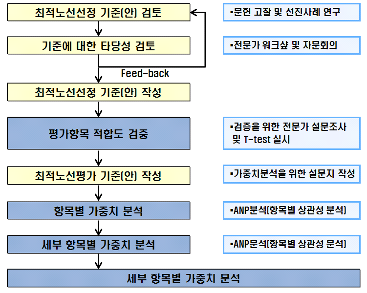 가중치 분석과정