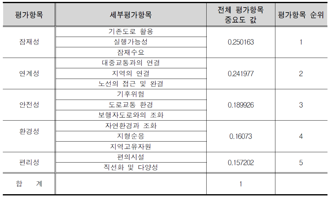 국가자전거도로 최적노선(Route) 평가 항목별 가중치 분석결과