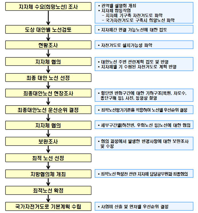 노선선정 과정