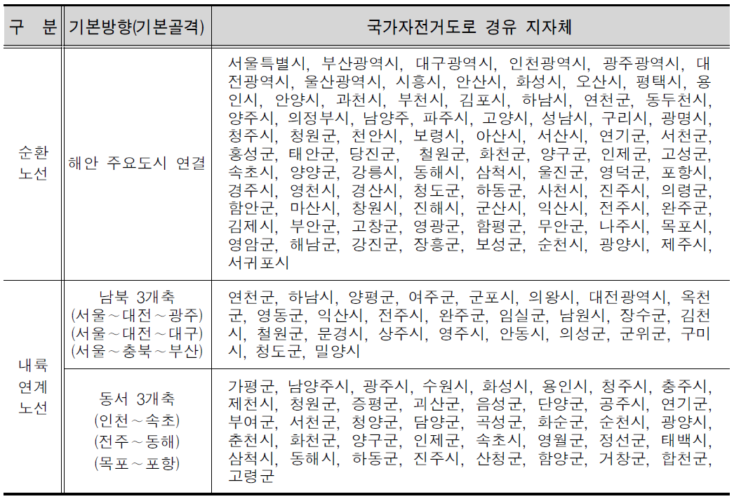 국가자전거도로 경유 지자체 선정