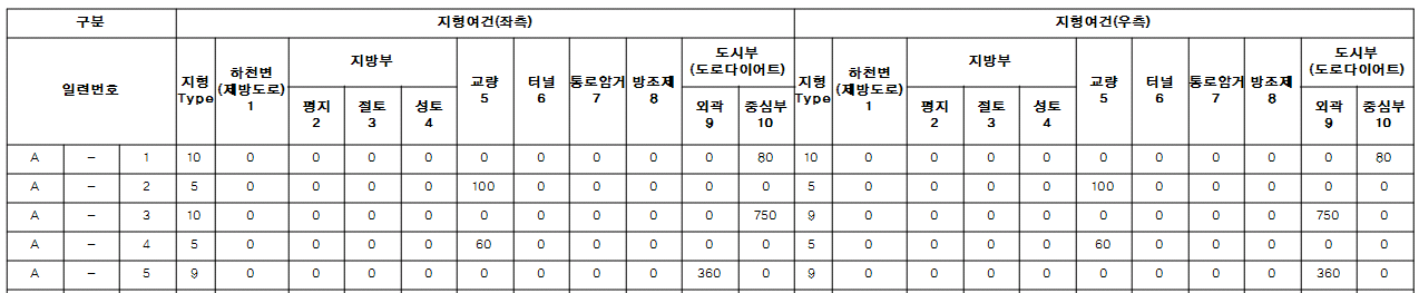 도로 주변 지형여건 조사결과 예시