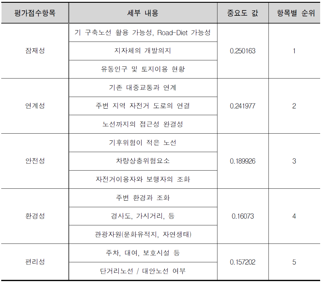 최적노선 선정을 위한 우선순위 평가 기준