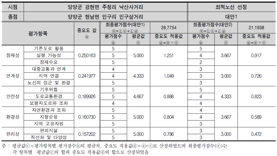 최적노선 선정을 위한 우선순위 배점 예시