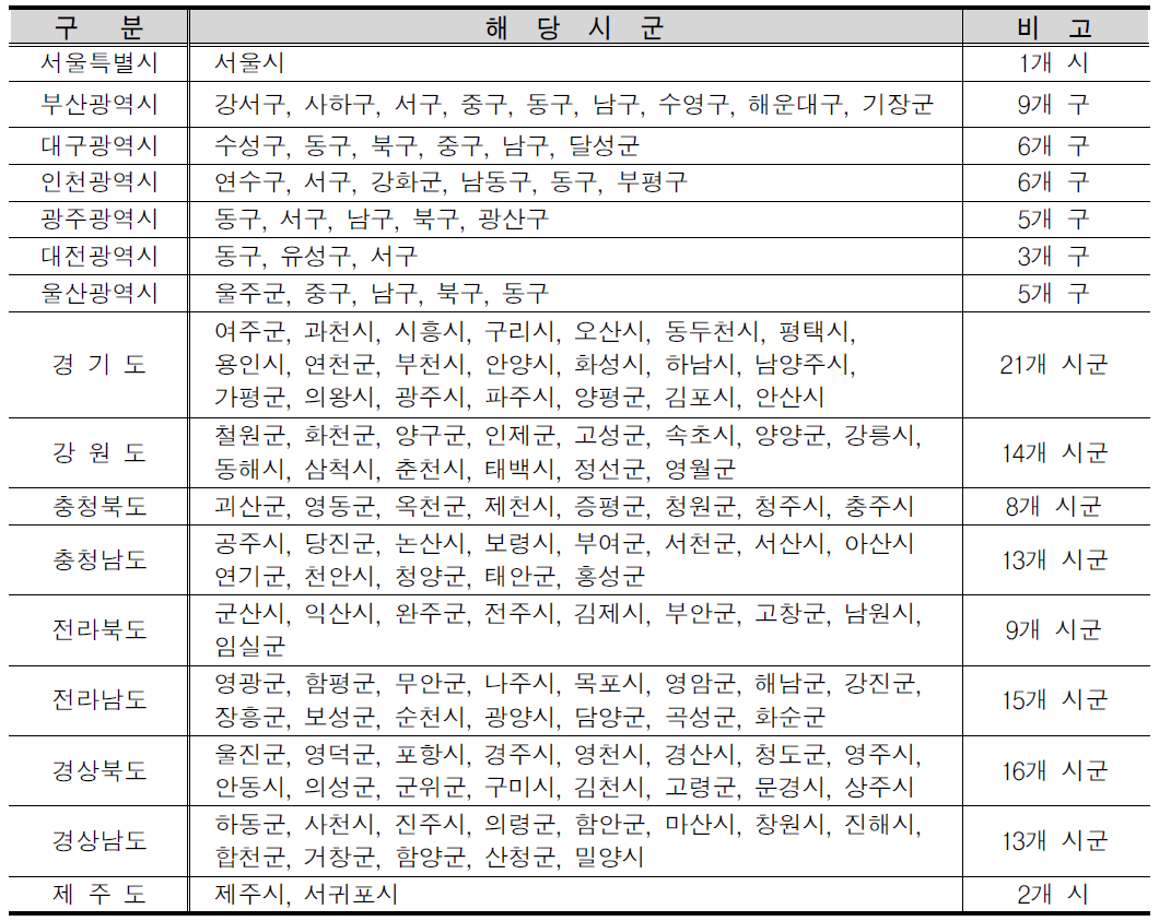 지역별 참석 지자체