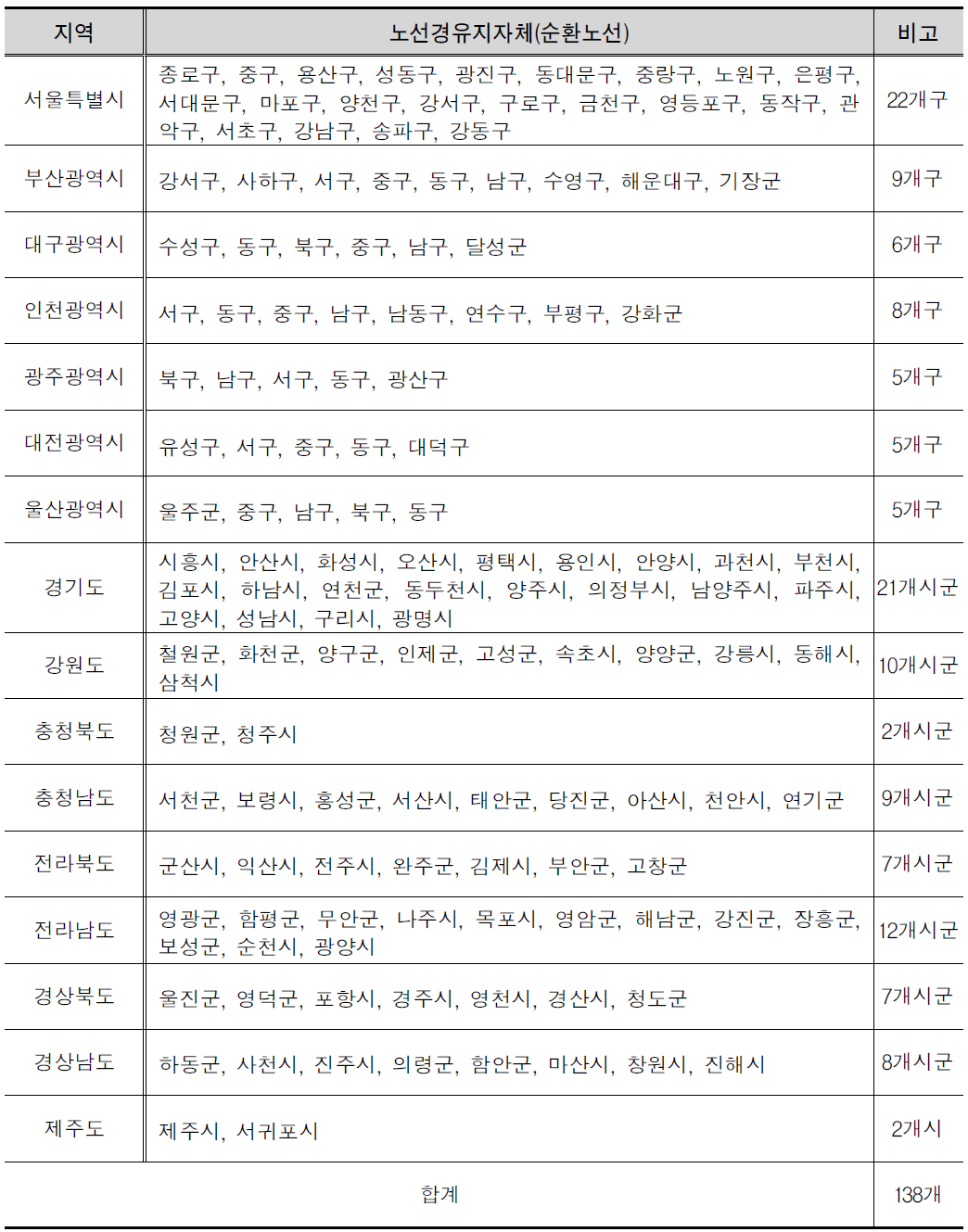 국가자전거 최적노선 경유지자체