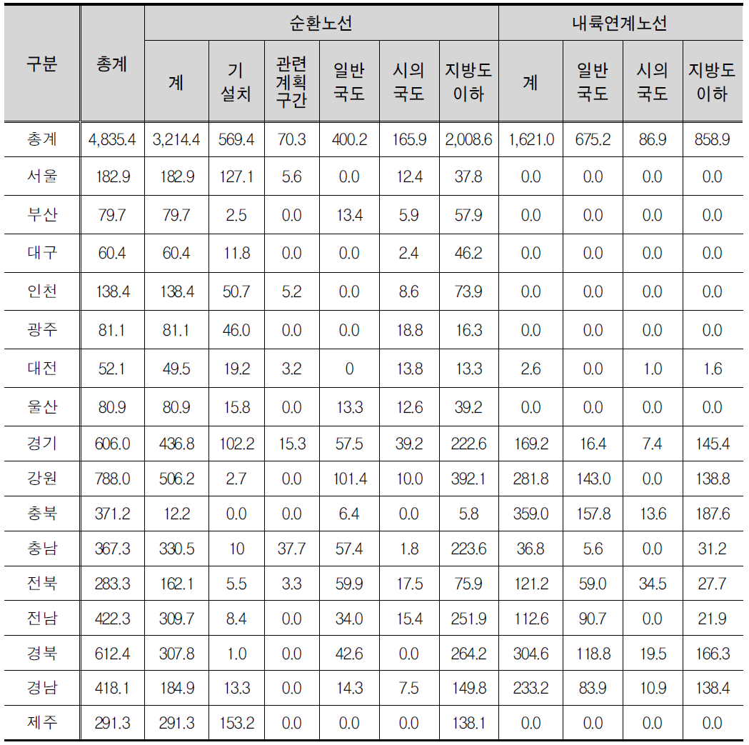 국가자전거 최적노선 연장