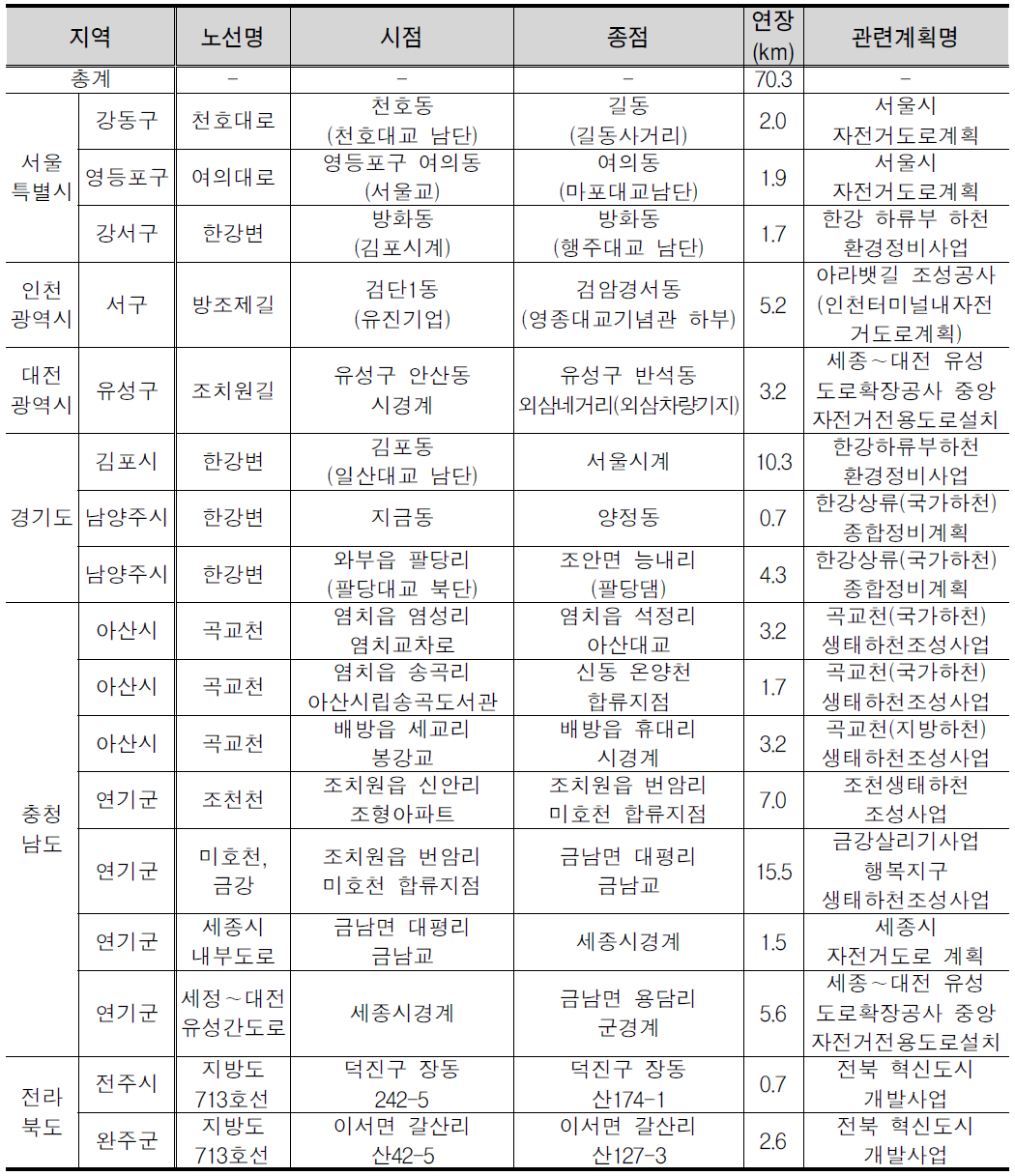 각종 관련계획에 포함된 구간