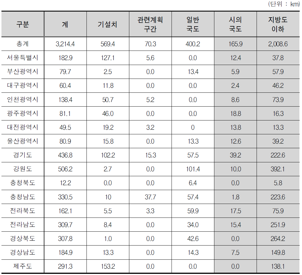 국가자전거도로 순환노선 연장