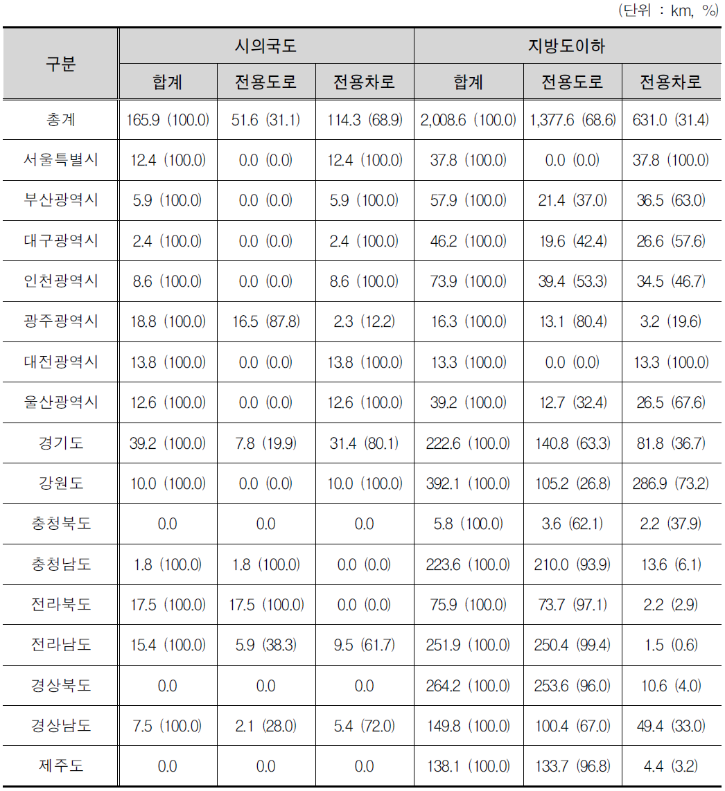 시의국도 및 지방도이하의 전용도로 및 전용차로 연장