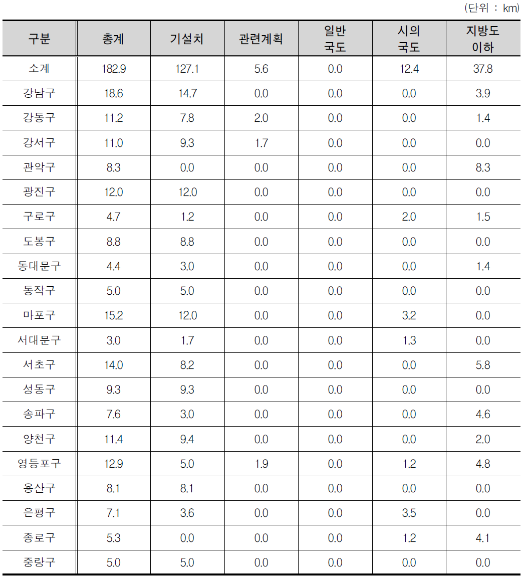 서울특별시 노선계획