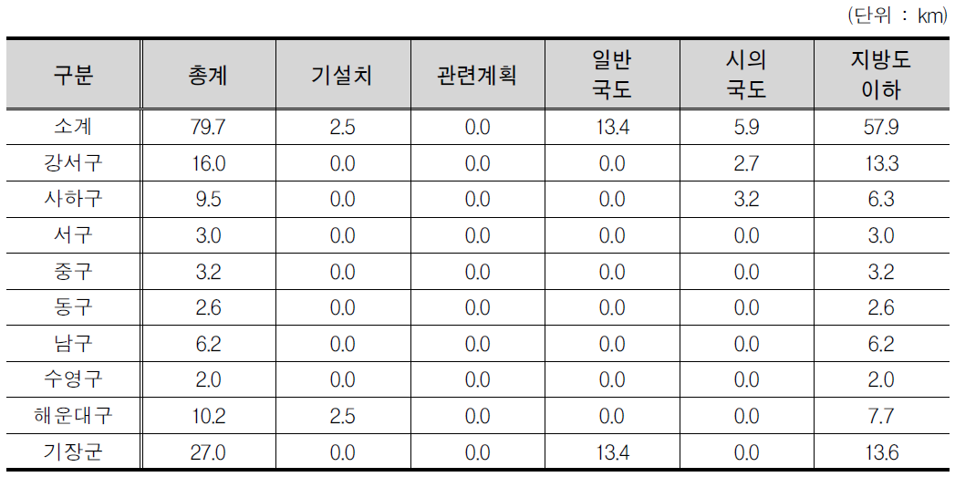 부산광역시 노선계획